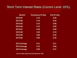 Short Term Interest Rates (Current Level .03%)Short Term Interest Rates (Current Level .03%)
Source: Blue Chip Financial Indicators; HJA
Quarter Consensus 91-Day HJA 91-Day
2014-Q1 0.10 0.05
2014-Q2 0.10 0.04
2014-Q3 0.10 0.08
2014-Q4 0.10 0.09
2015-Q1 0.20 0.09
2015-Q2 0.30 0.10
2015-Q3 0.60 0.32
2015-Q4 0.90 0.32
     
2013 Average 0.31 0.31
2014 Average 0.10 0.06
2015 Average 0.50 0.21
 