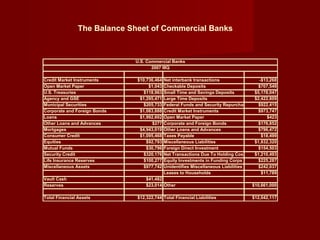 The Balance Sheet of Commercial Banks
Credit Market Instruments $10,736,464 Net interbank transactions -$13,268
Open Market Paper $1,043 Checkable Deposits $707,549
U.S. Treasuries $118,963 Small Time and Savings Deposits $5,178,047
Agency and GSE $1,295,471 Large Time Deposits $2,422,809
Municipal Securities $205,733 Federal Funds and Security Repurchase Agreements$922,415
Corporate and Foreign Bonds $1,083,888 Credit Market Instruments $973,747
Loans $1,992,602 Open Market Paper $423
Other Loans and Advances $277 Corporate and Foreign Bonds $176,852
Mortgages $4,943,019 Other Loans and Advances $796,472
Consumer Credit $1,095,468 Taxes Payable $18,499
Equities $92,793 Miscellaneous Liabilities $1,832,320
Mutual Funds $30,796 Foreign Direct Investment $154,503
Security Credit $320,176 Net Transactions Due To Holding Cos $1,210,493
Life Insurance Reserves $100,277 Equity Investments in Funding Corps $225,287
Miscellaneous Assets $977,742 Unidentifies Miscellaneous Liabilities $242,037
Leases to Households $11,789
Vault Cash $41,482
Reserves $23,014 Other $10,661,000
Total Financial Assets $12,322,744 Total Financial Liabilities $12,042,117
U.S. Commercial Banks
2007 IIIQ
 