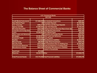 The Balance Sheet of Commercial Banks
Credit Market Instruments $11,868,055 Net interbank transactions $460,291
Open Market Paper $0 Checkable Deposits $1,825,586
U.S. Treasuries $305,217 Small Time and Savings Deposits $8,115,778
Agency and GSE $1,948,543 Large Time Deposits $1,762,234
Municipal Securities $424,536 Federal Funds and Security Repurchase Agreements $438,435
Corporate and Foreign Bonds $777,681 Credit Market Instruments $885,448
Loans $2,506,965 Open Market Paper $59,662
Other Loans and Advances $0 Corporate and Foreign Bonds $397,657
Mortgages $4,368,587 Other Loans and Advances $428,129
Consumer Credit $1,536,526 Taxes Payable -$47,463
Equities $116,843 Miscellaneous Liabilities $2,523,970
Mutual Funds $86,692 Foreign Direct Investment $203,416
Security Credit $375,536 Net Transactions Due To Holding Cos $1,944,382
Life Insurance Reserves $143,914 Equity Investments in Funding Corps $122,931
Miscellaneous Assets $864,636 Unidentifies Miscellaneous Liabilities $253,241
Leases to Households $7,921
Vault Cash $73,648
Reserves $2,249,070 Other $15,964,278
Total Financial Assets $15,778,394 Total Financial Liabilities $15,964,278
2013 IVQ
U.S. Commercial Banks
 