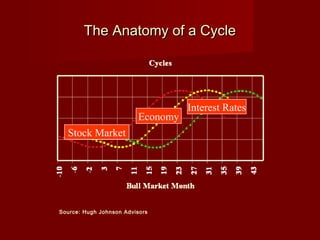 The Anatomy of a CycleThe Anatomy of a Cycle
Stock Market
Economy
Interest Rates
Source: Hugh Johnson Advisors
 