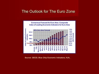 The Outlook for The Euro ZoneThe Outlook for The Euro Zone
Source: OECD; Blue Chip Economic Indicators; HJA,
Consensus Forecast for Euro Area; Composite
Index of Leading Economic Indicators for Euro Area
99.0
99.5
100.0
100.5
101.0
January-
Febr
March-13
April-13
May-13
Jun-13
Jul-13
Aug-13
Sep-13
Oct-13
Nov-13
Dec-13
Jan-14
Feb-14
Mar-14
Apr-14
May-14
IndexofLeadingEconomic
Indicators
0.6%
0.7%
0.8%
0.9%
1.0%
1.1%
1.2%
1.3%
1.4%
1.5%
2012Forecast
2014, Euro Area Forecast
Composite Index of Leading Economic Indicators
 