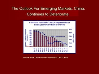 The Outlook For Emerging Markets: China.The Outlook For Emerging Markets: China.
Continues to DeteriorateContinues to Deteriorate
Source: Blue Chip Economic Indicators; OECD; HJA
Consensus Forecast for China; Composite Index of
Leading Economic Indicators for China
98.5
98.7
98.9
99.1
99.3
99.5
99.7
99.9
100.1
100.3
Jan-13
Feb-13
Mar-13
Apr-13
May-13
Jun-13
Jul-13
Aug-13
Sep-13
Oct-13
Nov-13
Dec-13
Jan-14
Feb-14
Mar-14
Apr-14
May-14
IndexofLeadingEconomic
Indicators
7.2%
7.4%
7.6%
7.8%
8.0%
8.2%
2014Forecast
2014, China Forecast
Composite Index of Leading Economic Indicators
 