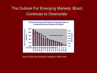 The Outlook For Emerging Markets: Brazil.The Outlook For Emerging Markets: Brazil.
Continues to DeteriorateContinues to Deteriorate
Source: Blue Chip Economic Indicators; OECD; HJA
Consensus Forecast for Brazil; Composite Index of
Leading Economic Indicators for Brazil
98.0
98.5
99.0
99.5
100.0
100.5
Jan-13
Feb-13
Mar-13
Apr-13
May-13
Jun-13
Jul-13
Aug-13
Sep-13
Oct-13
Nov-13
Dec-13
Jan-14
Feb-14
Mar-14
Apr-14
May-14
IndexofLeadingEconomic
Indicators
1.6%
2.1%
2.6%
3.1%
3.6%
4.1%
4.6%
2014Forecast
2014, Brazil Forecast
Composite Index of Leading Economic Indicators
 