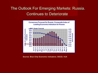 The Outlook For Emerging Markets: Russia.The Outlook For Emerging Markets: Russia.
Continues to DeteriorateContinues to Deteriorate
Source: Blue Chip Economic Indicators; OECD; HJA
Consensus Forecast for Russia; Composite Index of
Leading Economic Indicators for Russia
99.0
99.1
99.2
99.3
99.4
99.5
99.6
99.7
99.8
99.9
100.0
Jan-13
Feb-13
Mar-13
Apr-13
May-13
Jun-13
Jul-13
Aug-13
Sep-13
Oct-13
Nov-13
Dec-13
Jan-14
Feb-14
Mar-14
Apr-14
May-14
IndexofLeadingEconomic
Indicators
0.4%
0.9%
1.4%
1.9%
2.4%
2.9%
3.4%
3.9%
4.4%
4.9%
2014Forecast
2014, Russia Forecast
Composite Index of Leading Economic Indicators
 