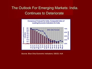 The Outlook For Emerging Markets: India.The Outlook For Emerging Markets: India.
Continues to DeteriorateContinues to Deteriorate
Source: Blue Chip Economic Indicators; OECD; HJA
Consensus Forecast for India; Composite Index of
Leading Economic Indicators for India
97.5
97.7
97.9
98.1
98.3
98.5
98.7
98.9
99.1
Jan-13
Feb-13
Mar-13
Apr-13
May-13
Jun-13
Jul-13
Aug-13
Sep-13
Oct-13
Nov-13
Dec-13
Jan-14
Feb-14
Mar-14
Apr-14
May-14
IndexofLeadingEconomic
Indicators
5.0%
5.5%
6.0%
6.5%
7.0%
2014Forecast
2014, India Forecast
Composite Index of Leading Economic Indicators
 