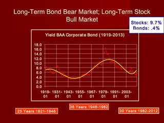 Long-Term Bond Bear Market; Long-Term Stock
Bull Market Stocks: 9.7%
Bonds: .4%
25 Years 1921-1946
36 Years 1946-1982
30 Years 1982-2012
Yield BAA Corporate Bond (1919-2013)
0.0
2.0
4.0
6.0
8.0
10.0
12.0
14.0
16.0
18.0
1919-
01
1931-
01
1943-
01
1955-
01
1967-
01
1979-
01
1991-
01
2003-
01
 