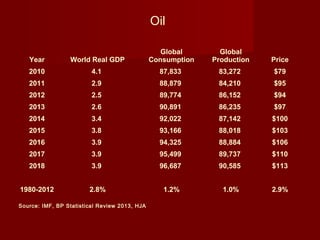 Oil
Source: IMF, BP Statistical Review 2013, HJA
Year World Real GDP
Global
Consumption
Global
Production Price
2010 4.1 87,833 83,272 $79
2011 2.9 88,879 84,210 $95
2012 2.5 89,774 86,152 $94
2013 2.6 90,891 86,235 $97
2014 3.4 92,022 87,142 $100
2015 3.8 93,166 88,018 $103
2016 3.9 94,325 88,884 $106
2017 3.9 95,499 89,737 $110
2018 3.9 96,687 90,585 $113
         
1980-2012 2.8% 1.2% 1.0% 2.9%
 