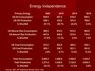 Energy Independence
Source: IMF, BP Statistical Review 2013, HJA
Primary Energy 2005 2010 2015 2018
US Oil Consumption 939.8 847.4 818.4 800.4
US Oil Production 309.1 332.9 537.2 798.0
% Shortfall -67.1% -60.7% -34.4% -0.3%
         
US Natural Gas Consumption 568.5 619.3 672.2 692.8
US Natural Gas Production 467.6 549.5 674.6 745.4
% Shortfall -17.8% -11.3% 0.4% 7.6%
         
US Coal Consumption 574.2 523.9 460.2 442.1
US Coal Production 595.1 556.1 521.1 501.0
% Shortfall 3.6% 6.1% 13.2% 13.3%
         
Total Consumption 2,082.5 1,990.6 1,950.8 1,935.2
Total Production 1,371.8 1,438.5 1,732.9 2,044.4
% Shortfall -34.1% -27.7% -11.2% 5.6%
 