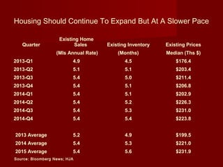 Housing Should Continue To Expand But At A Slower Pace
Quarter
Existing Home
Sales Existing Inventory Existing Prices
  (Mls Annual Rate) (Months) Median (Ths $)
2013-Q1 4.9 4.5 $176.4
2013-Q2 5.1 5.1 $203.4
2013-Q3 5.4 5.0 $211.4
2013-Q4 5.4 5.1 $206.8
2014-Q1 5.4 5.1 $202.9
2014-Q2 5.4 5.2 $226.3
2014-Q3 5.4 5.3 $231.0
2014-Q4 5.4 5.4 $223.8
       
2013 Average 5.2 4.9 $199.5
2014 Average 5.4 5.3 $221.0
2015 Average 5.4 5.6 $231.9
Source: Bloomberg News; HJA
 