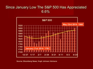 Since January Low The S&P 500 Has AppreciatedSince January Low The S&P 500 Has Appreciated
6.6%6.6%
Source: Bloomberg News; Hugh Johnson Advisors
S&P 500
1720
1740
1760
1780
1800
1820
1840
1860
1880
1900
1920
12/ 27 1/ 17 2/ 7 2/ 28 3/ 21 4/ 11 5/ 2 5/ 23
January 31st 2014: 1783
May 23rd 2014: 1900
 