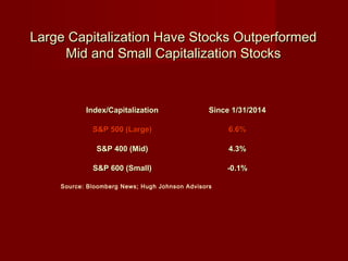 Large Capitalization Have Stocks OutperformedLarge Capitalization Have Stocks Outperformed
Mid and Small Capitalization StocksMid and Small Capitalization Stocks
Source: Bloomberg News; Hugh Johnson Advisors
Index/CapitalizationIndex/Capitalization Since 1/31/2014Since 1/31/2014
S&P 500 (Large)S&P 500 (Large) 6.6%6.6%
S&P 400 (Mid)S&P 400 (Mid) 4.3%4.3%
S&P 600 (Small)S&P 600 (Small) -0.1%-0.1%
 