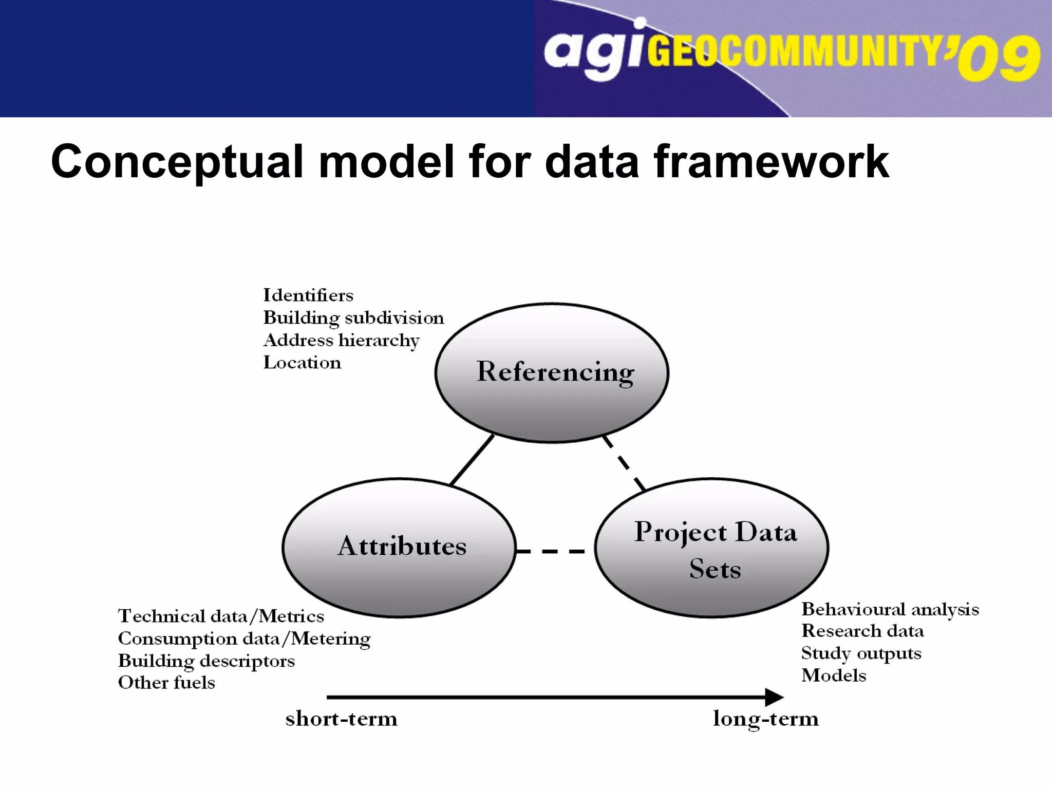 Conceptual model for data framework   