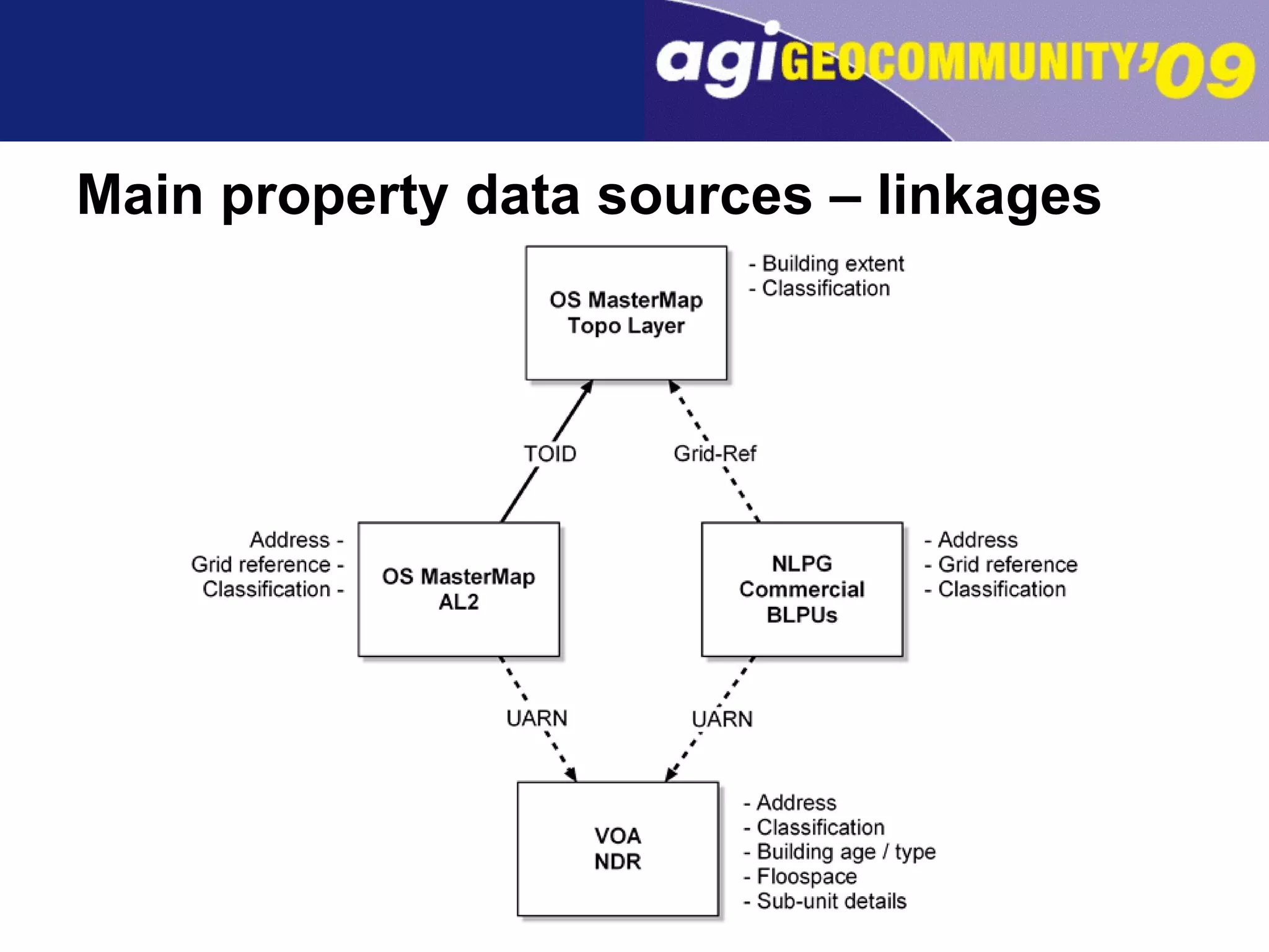 Main property data sources – linkages 