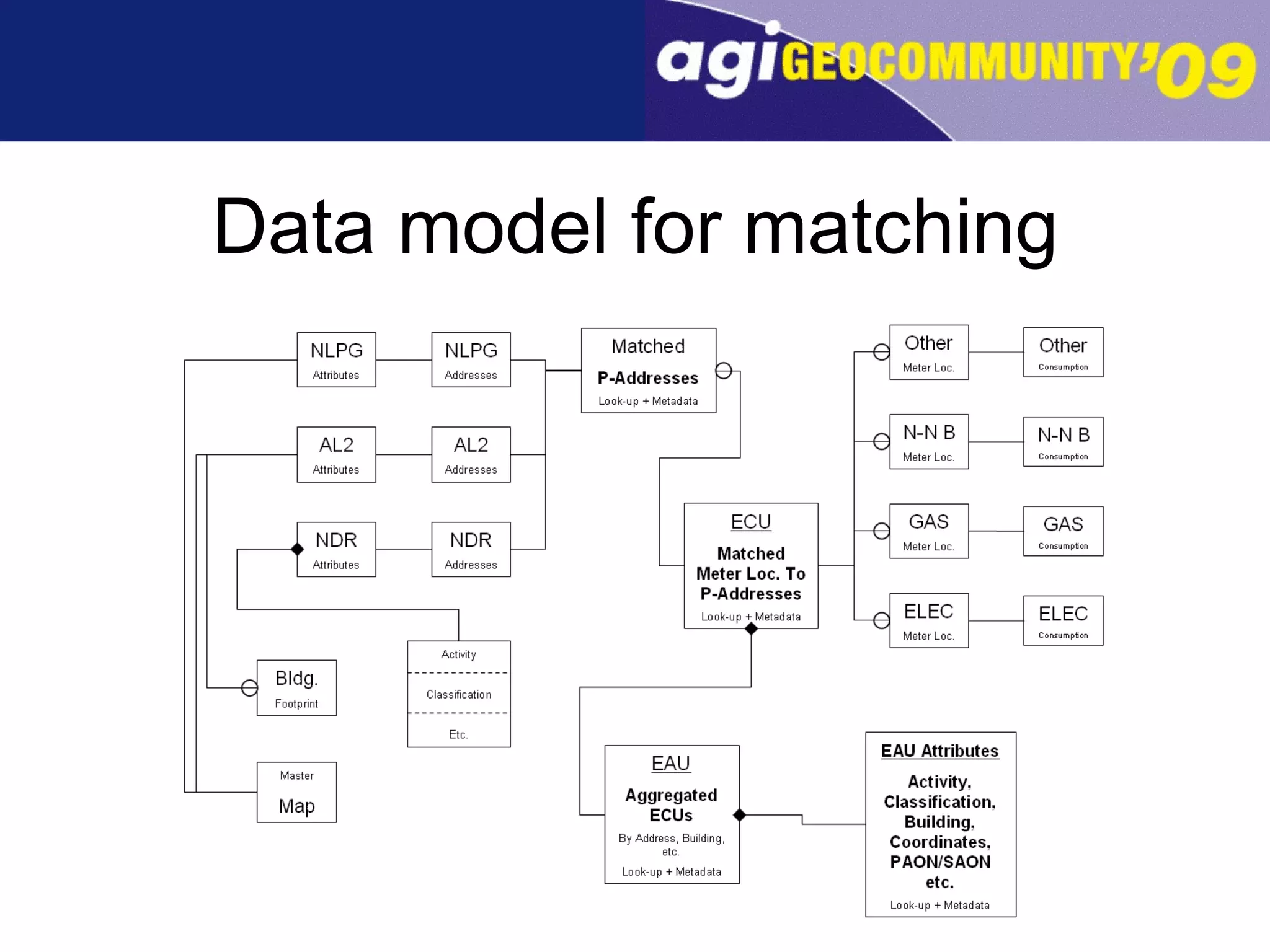Data model for matching 