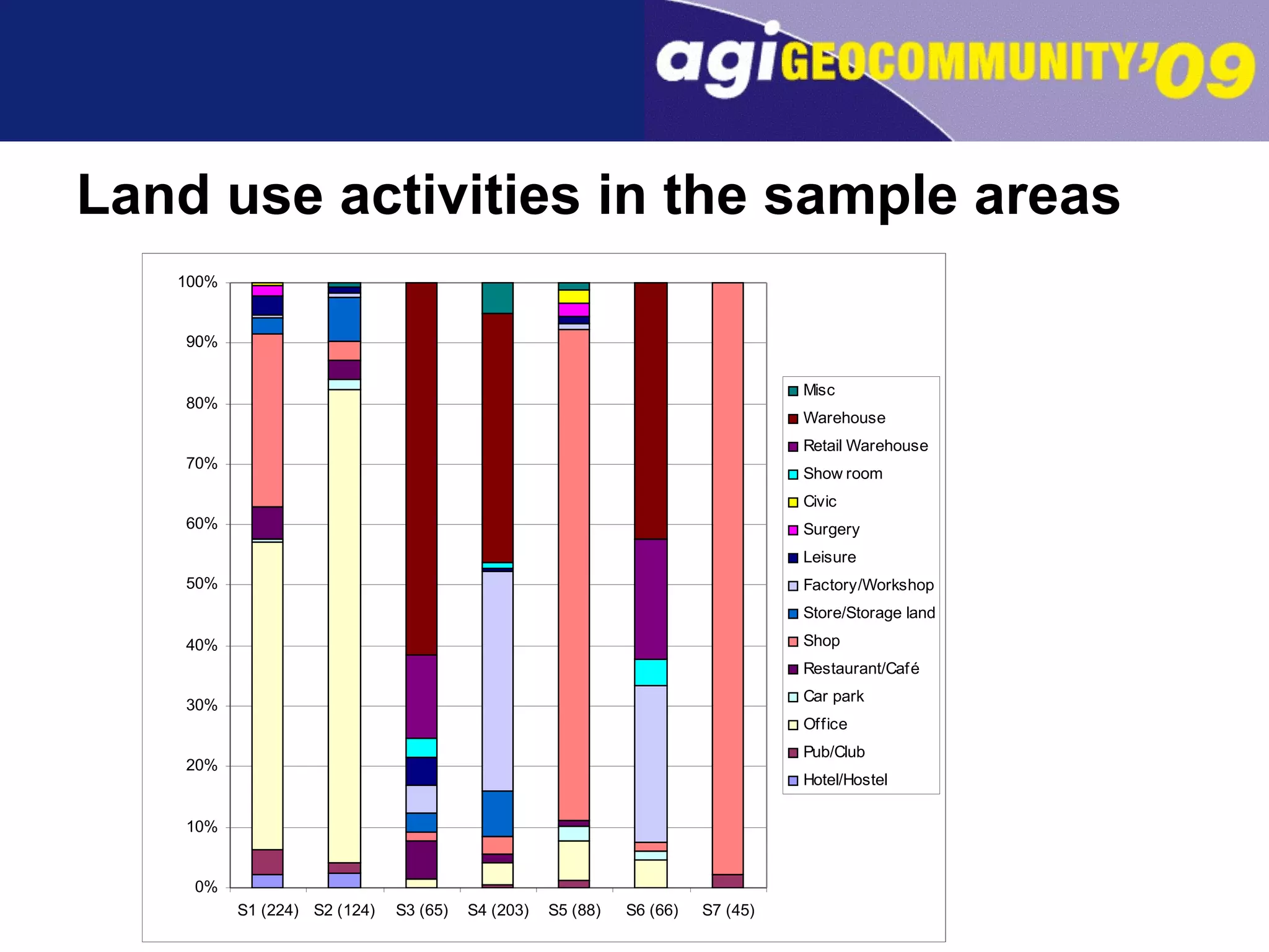 Land use activities in the sample areas 