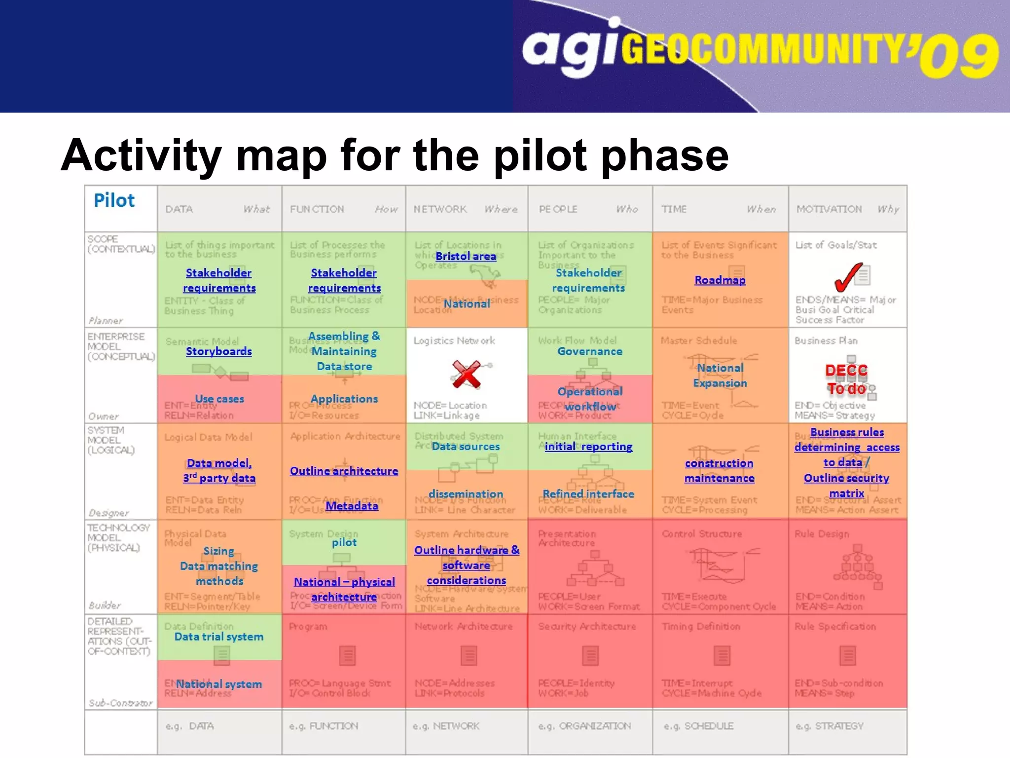 Activity map for the pilot phase   