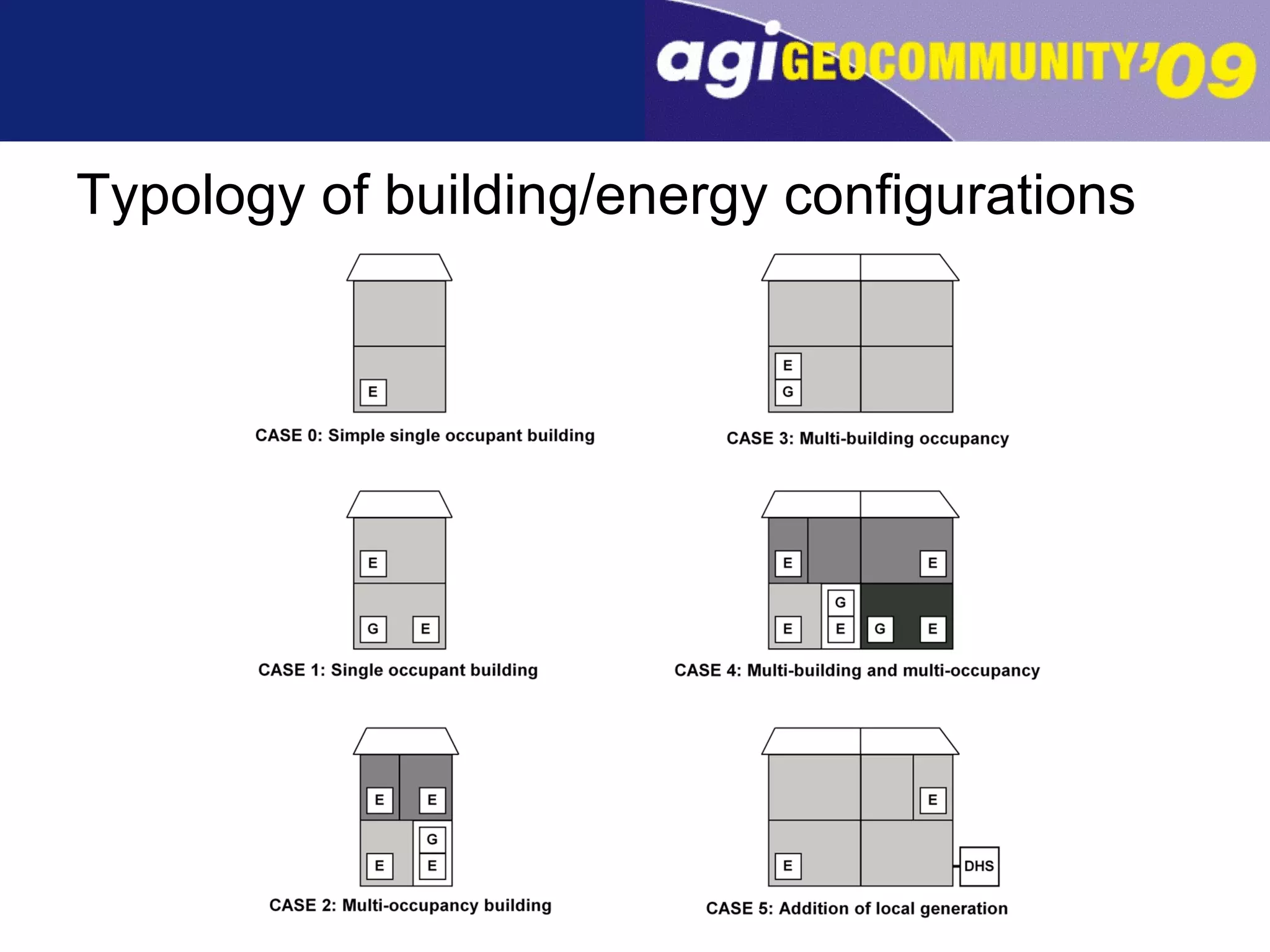 Typology of building/energy configurations 