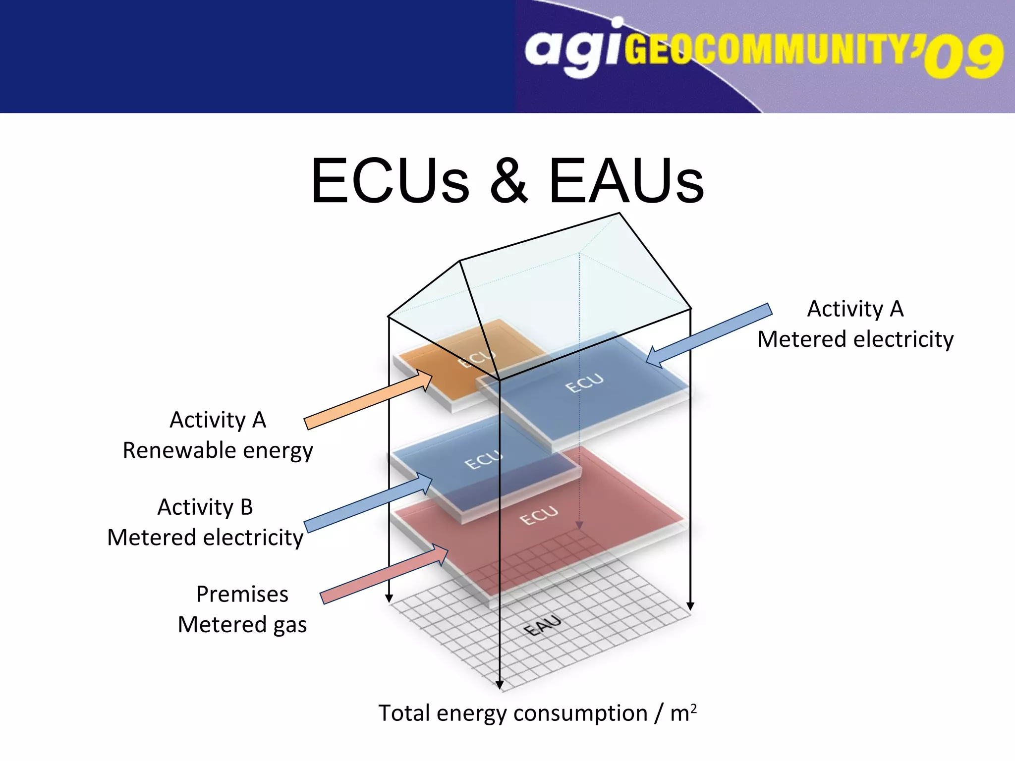 ECUs & EAUs Activity A Renewable energy Activity A Metered electricity Premises Metered gas Total energy consumption / m 2 Activity B Metered electricity 