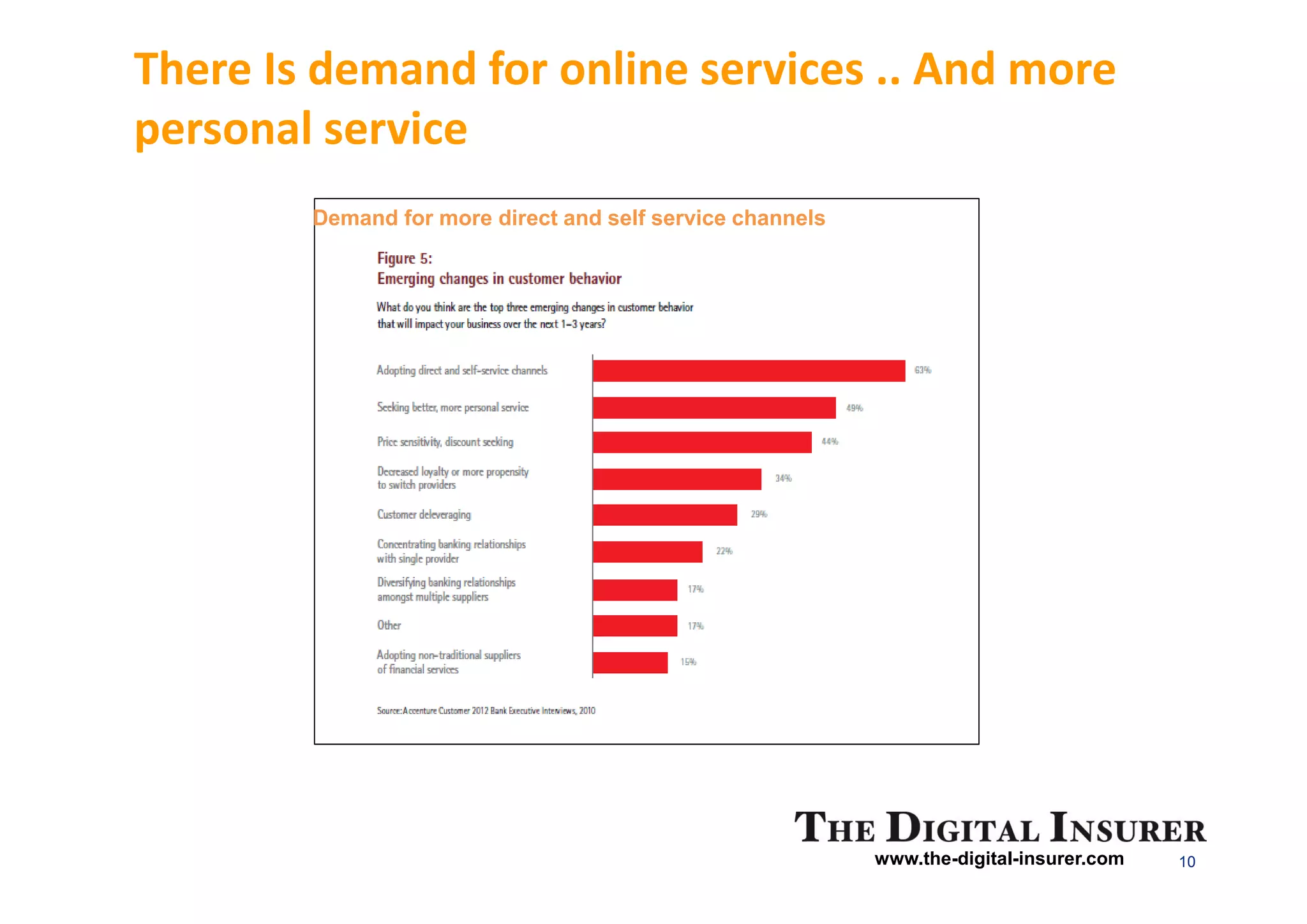 There Is demand for online services .. And more
personal service
        Demand for more direct and self service channels




                                                           www.the-digital-insurer.com   10
 
