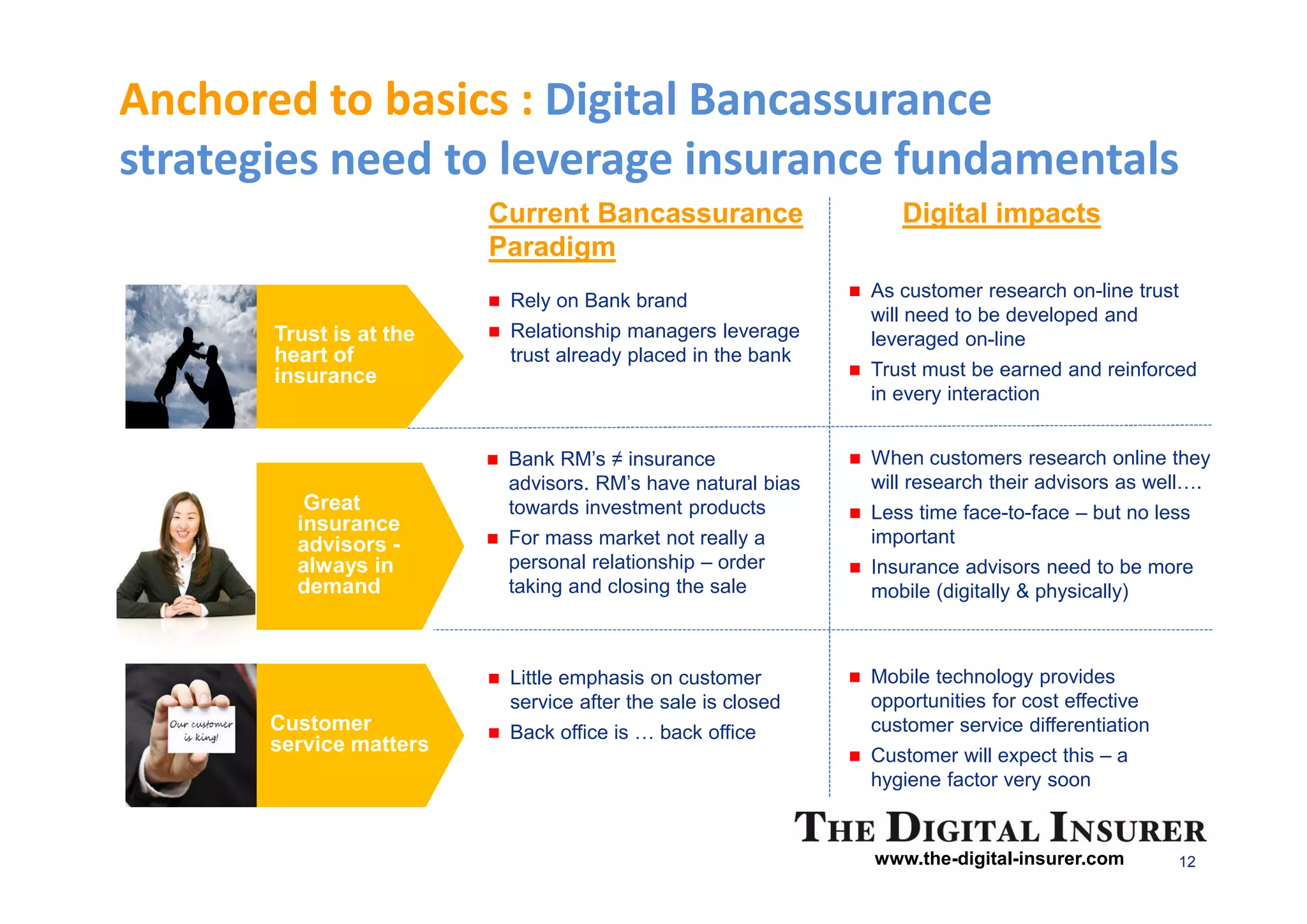Anchored to basics : Digital Bancassurance
strategies need to leverage insurance fundamentals
                         Current Bancassurance                  Digital impacts
                         Paradigm
                          Rely on Bank brand                 As customer research on-line trust
                                                             will need to be developed and
       Trust is at the    Relationship managers leverage     leveraged on-line
       heart of           trust already placed in the bank
       insurance                                             Trust must be earned and reinforced
                                                             in every interaction


                          Bank RM’s ≠ insurance              When customers research online they
                          advisors. RM’s have natural bias   will research their advisors as well .
          Great           towards investment products        Less time face-to-face – but no less
         insurance
         advisors -       For mass market not really a       important
         always in        personal relationship – order      Insurance advisors need to be more
         demand           taking and closing the sale        mobile (digitally & physically)



                          Little emphasis on customer        Mobile technology provides
                          service after the sale is closed   opportunities for cost effective
       Customer           Back office is   back office       customer service differentiation
       service matters                                       Customer will expect this – a
                                                             hygiene factor very soon


                                                             www.the-digital-insurer.com        12
 