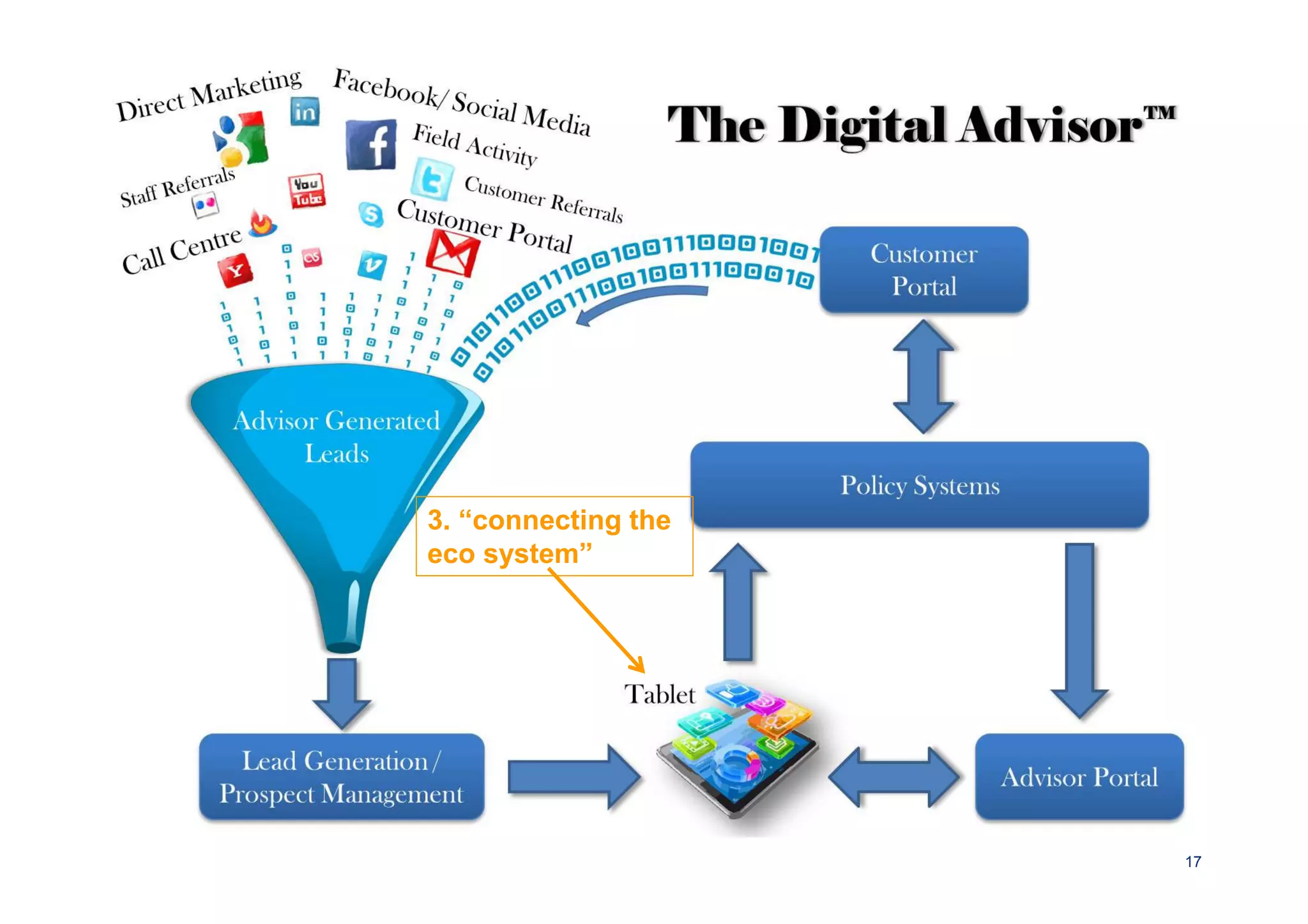 3. “connecting the
eco system”




                     www.the-digital-insurer.com   17
 