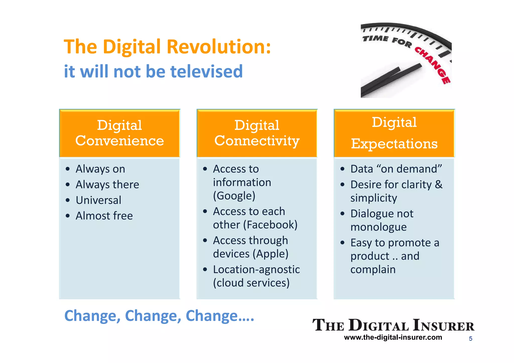 The Digital Revolution:
it will not be televised

      Digital          Digital               Digital
    Convenience      Connectivity          Expectations
•   Always on      • Access to           • Data “on demand”
•   Always there     information         • Desire for clarity &
•   Universal        (Google)              simplicity
•   Almost free    • Access to each      • Dialogue not
                     other (Facebook)      monologue
                   • Access through      • Easy to promote a
                     devices (Apple)       product .. and
                   • Location-agnostic     complain
                     (cloud services)

Change, Change, Change….
                                         www.the-digital-insurer.com   5
 