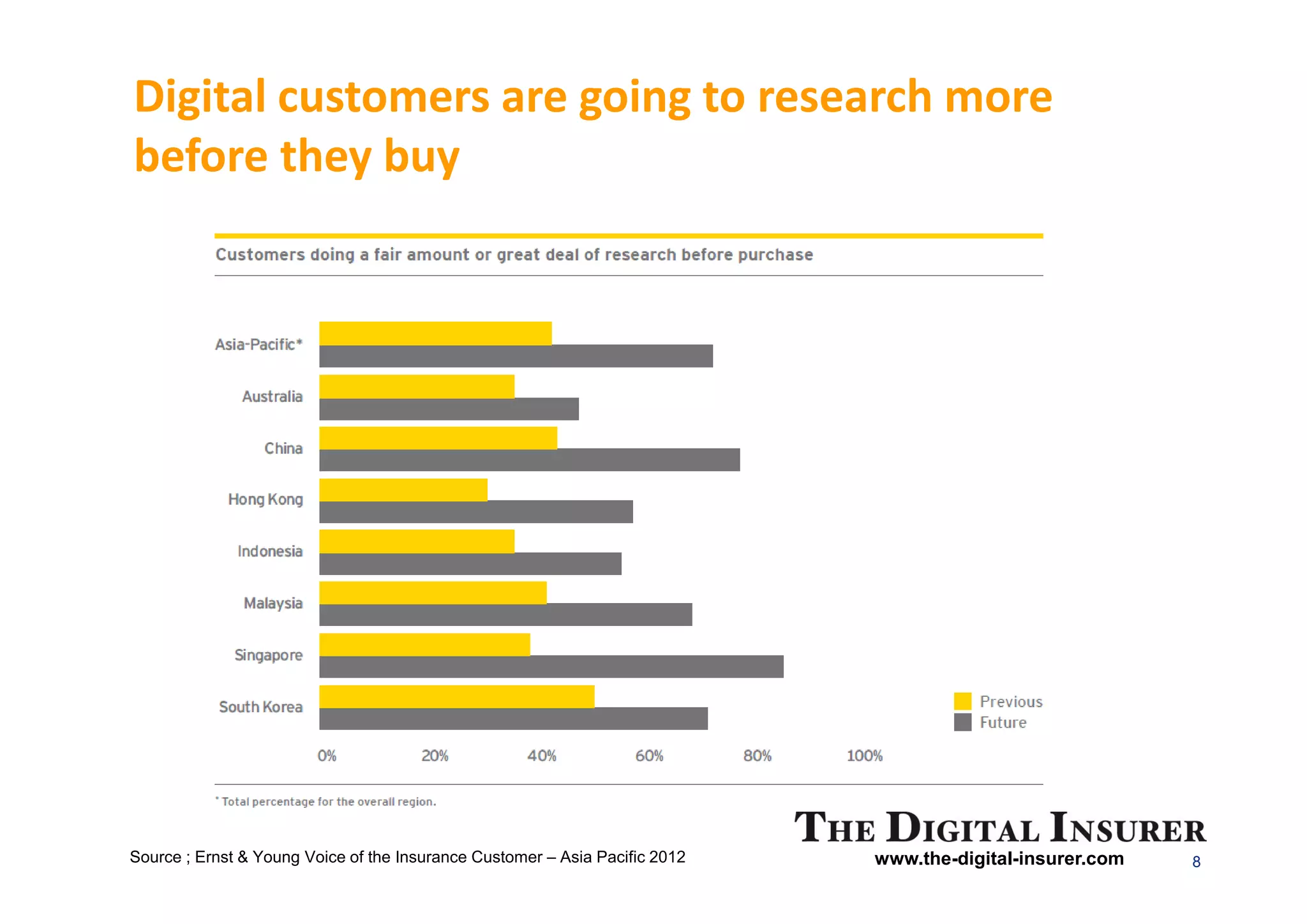 Digital customers are going to research more
before they buy




Source ; Ernst & Young Voice of the Insurance Customer – Asia Pacific 2012   www.the-digital-insurer.com   8
 