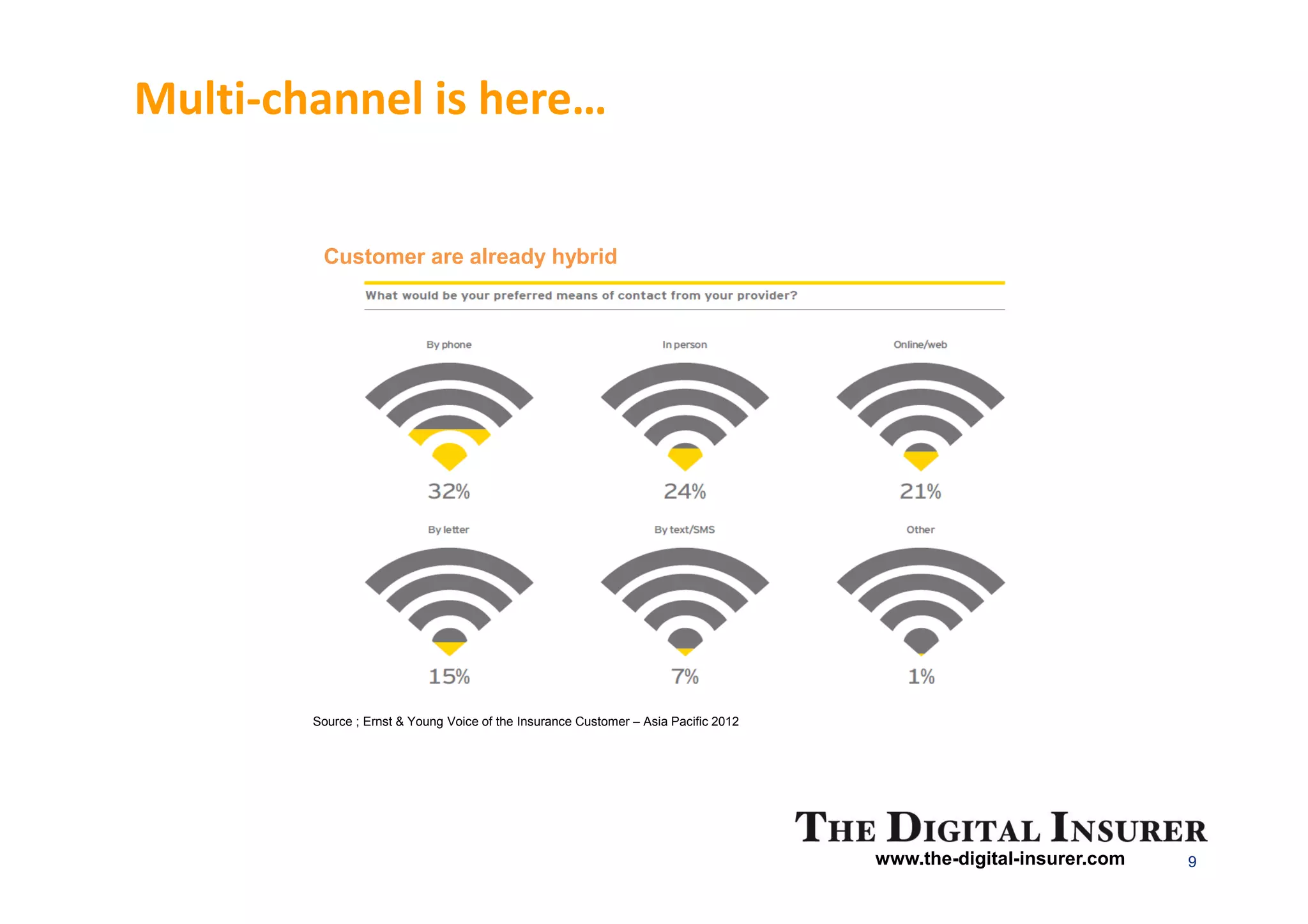 Multi-channel is here…


         Customer are already hybrid




        Source ; Ernst & Young Voice of the Insurance Customer – Asia Pacific 2012




                                                                                     www.the-digital-insurer.com   9
 