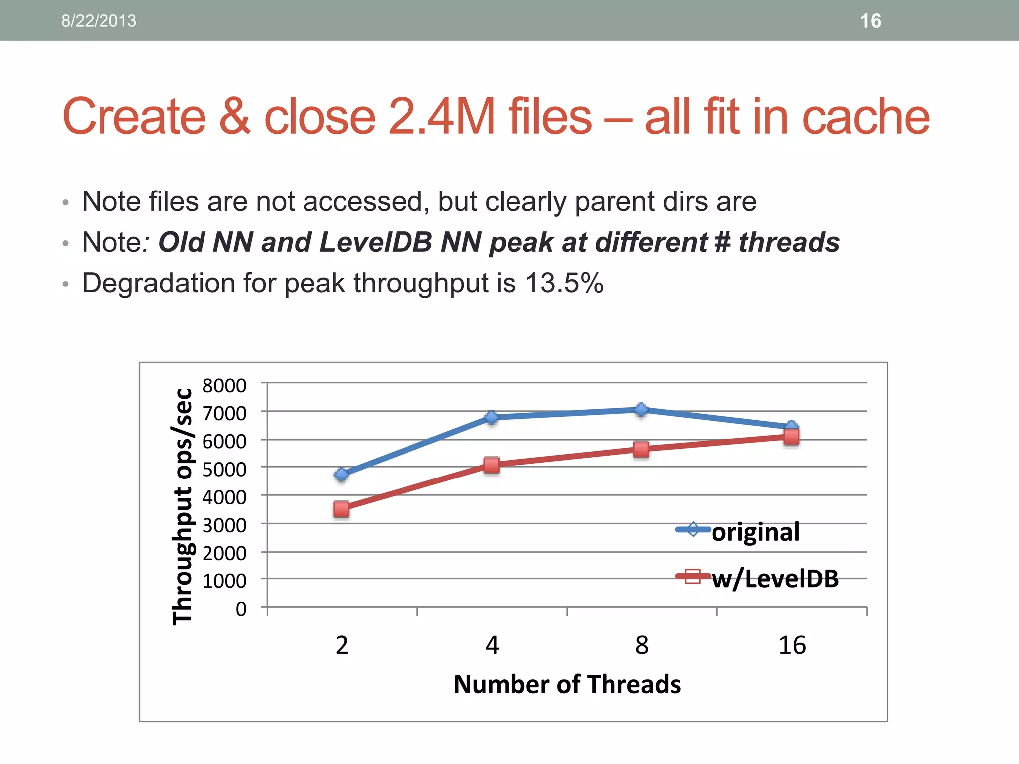 Create & close 2.4M files – all fit in cache
0
1000
2000
3000
4000
5000
6000
7000
8000
2 4 8 16
Throughputops/sec
Number of Threads
original
w/LevelDB
16
• Note files are not accessed, but clearly parent dirs are
• Note: Old NN and LevelDB NN peak at different # threads
• Degradation for peak throughput is 13.5%
8/22/2013
 
