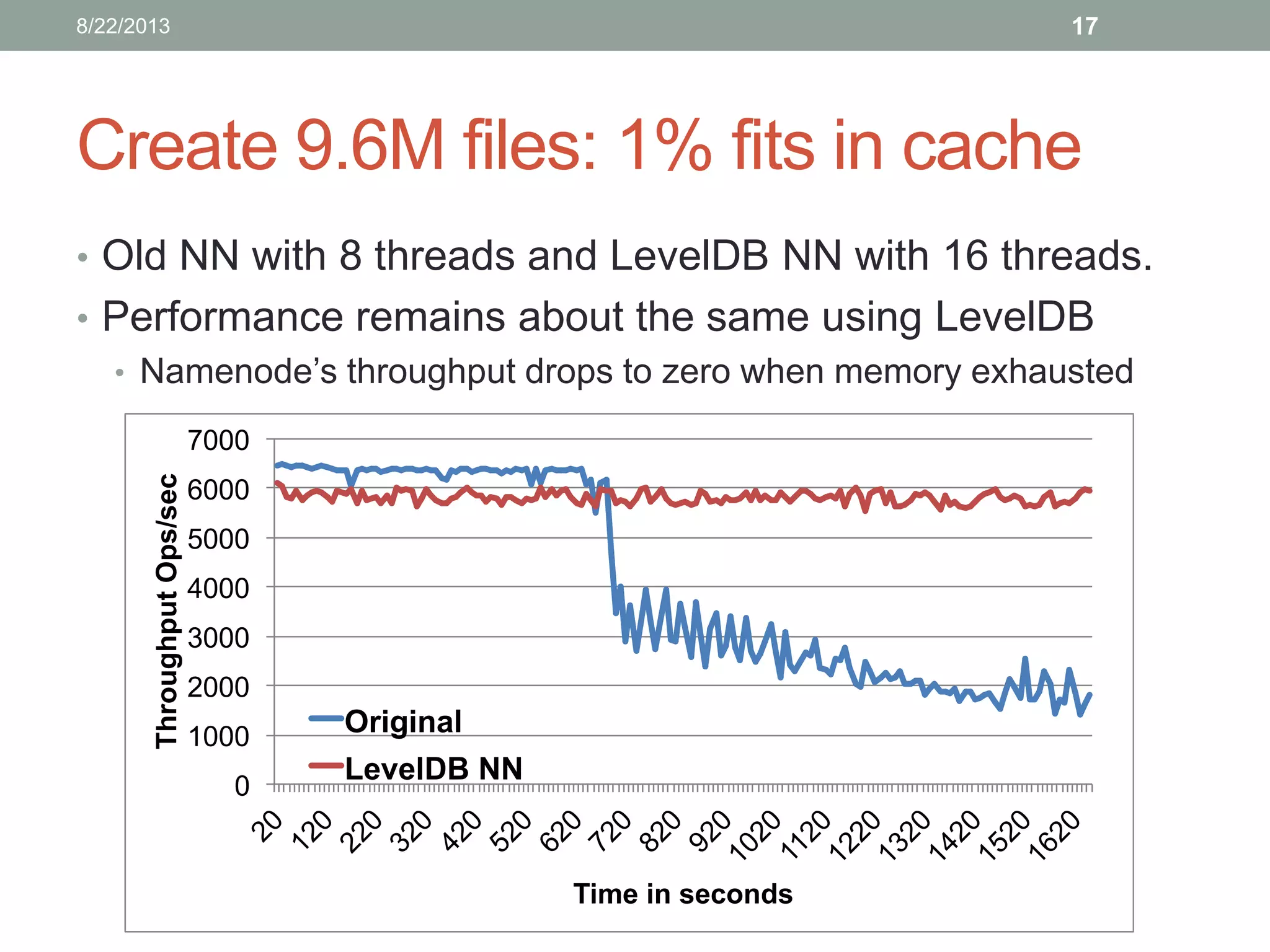 Create 9.6M files: 1% fits in cache
• Old NN with 8 threads and LevelDB NN with 16 threads.
• Performance remains about the same using LevelDB
• Namenode’s throughput drops to zero when memory exhausted
17
0
1000
2000
3000
4000
5000
6000
7000
20
120
220
320
420
520
620
720
820
920
1020
1120
1220
1320
1420
1520
1620
ThroughputOps/sec
Time in seconds
Original
LevelDB NN
8/22/2013
 