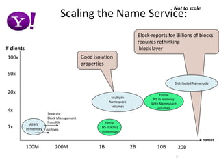 Scaling the Name Service:SeparateBlock Managementfrom NNNot to scaleBlock-reports for Billions of blocks requires rethinking block layer# clientsGood isolation properties100x50xDistributed Namenode20xMultiple Namespace volumesPartialNS in memoryWith Namespace volumes 4xAll NS in memoryPartial NS (Cache) in memory1xArchives# names100M10B200M1B2B20B3