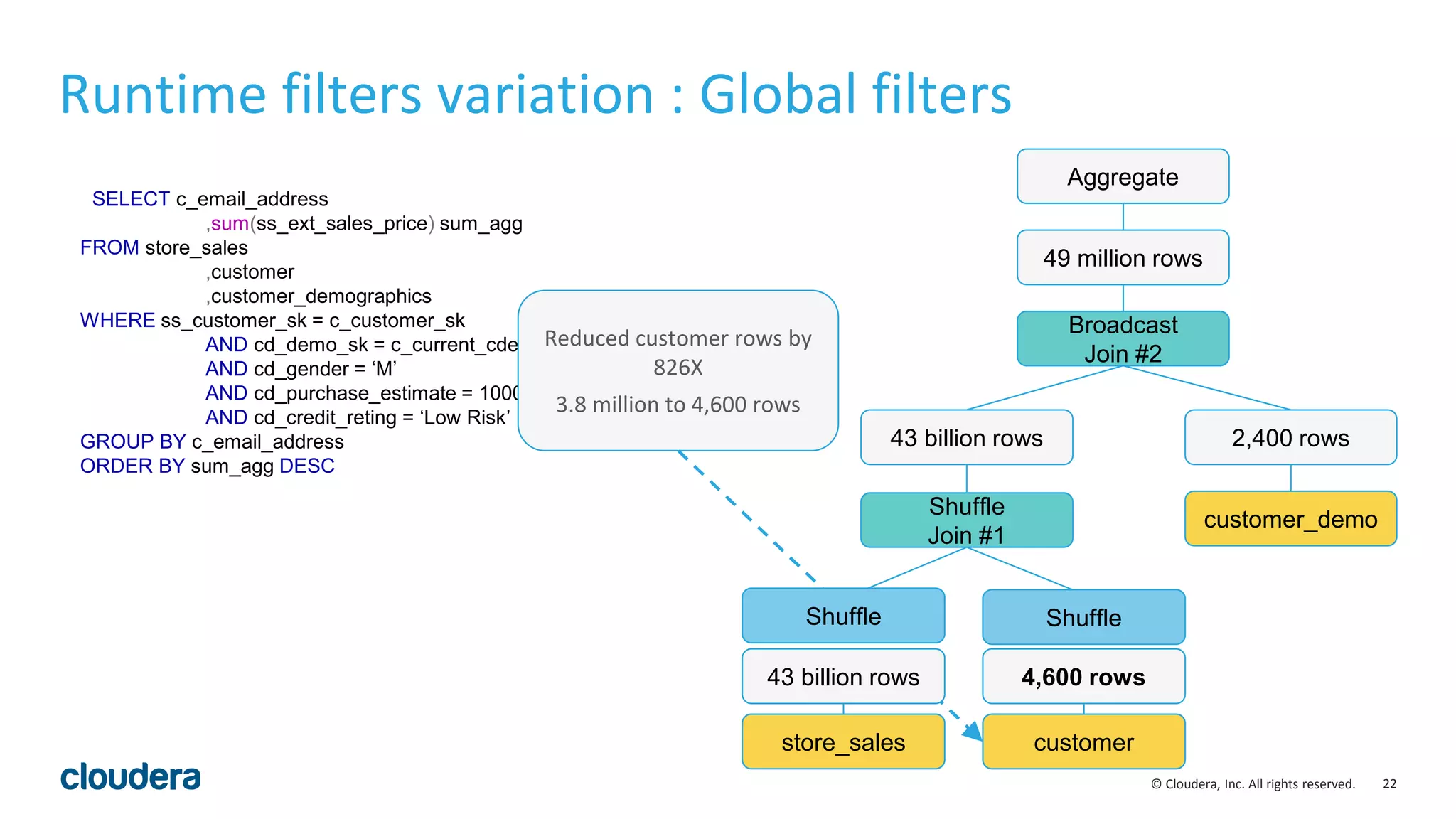 22© Cloudera, Inc. All rights reserved.
SELECT c_email_address
,sum(ss_ext_sales_price) sum_agg
FROM store_sales
,customer
,customer_demographics
WHERE ss_customer_sk = c_customer_sk
AND cd_demo_sk = c_current_cdemo_sk
AND cd_gender = ‘M’
AND cd_purchase_estimate = 10000
AND cd_credit_reting = ‘Low Risk’
GROUP BY c_email_address
ORDER BY sum_agg DESC
Runtime filters variation : Global filters
Shuffle
Join #1
43 billion rows
customer_demo
2,400 rows
Broadcast
Join #2
Aggregate
49 million rows
Reduced customer rows by
826X
3.8 million to 4,600 rows
store_sales
43 billion rows
customer
4,600 rows
Shuffle Shuffle
 
