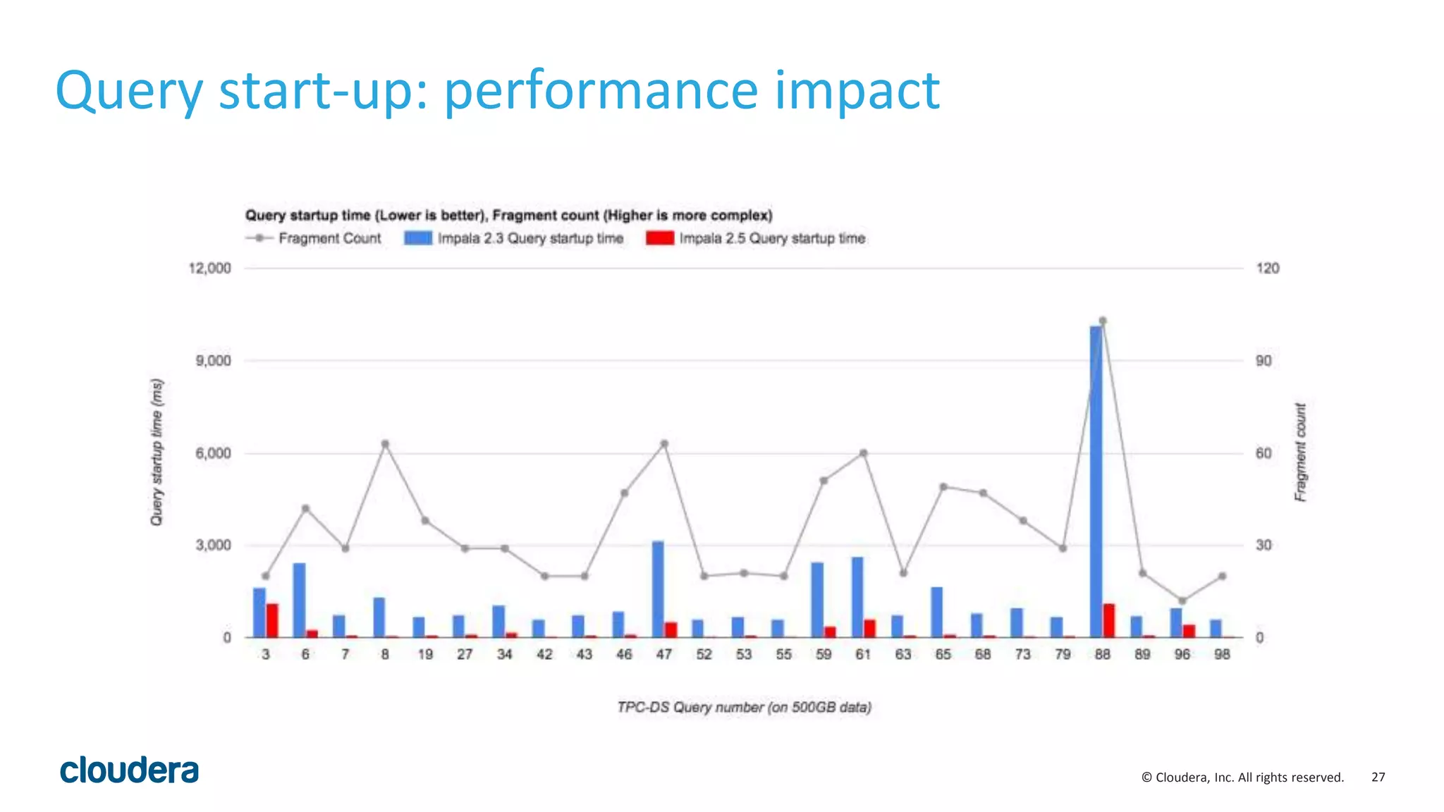 27© Cloudera, Inc. All rights reserved.
Query start-up: performance impact
 