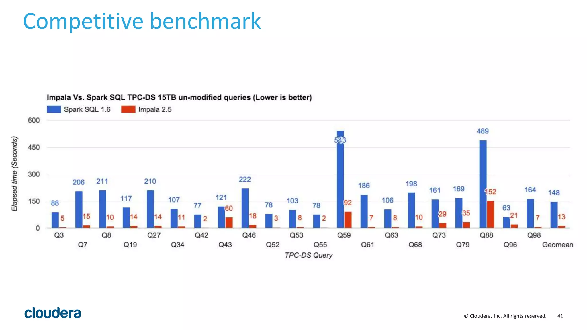 41© Cloudera, Inc. All rights reserved.
Competitive benchmark
 