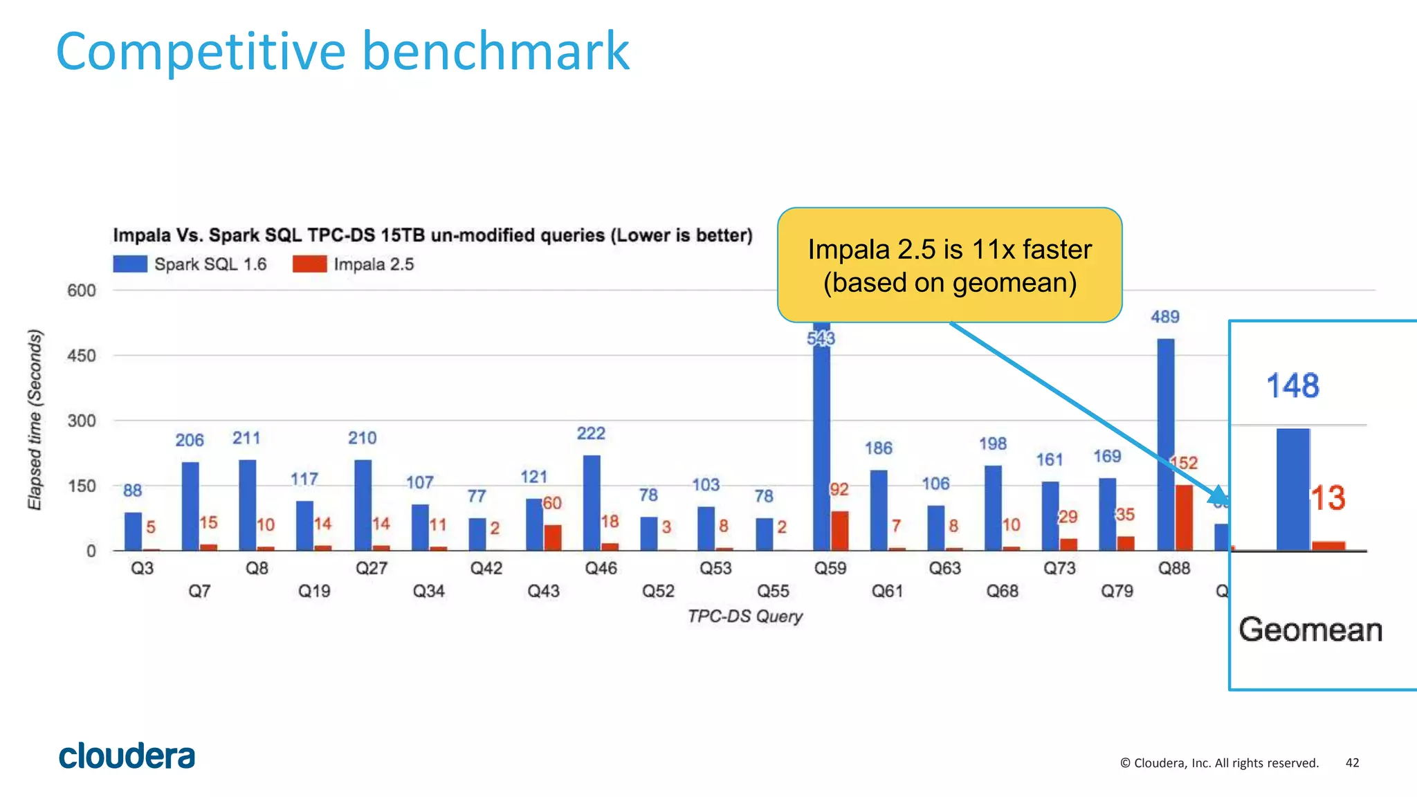 42© Cloudera, Inc. All rights reserved.
Competitive benchmark
Impala 2.5 is 11x faster
(based on geomean)
 