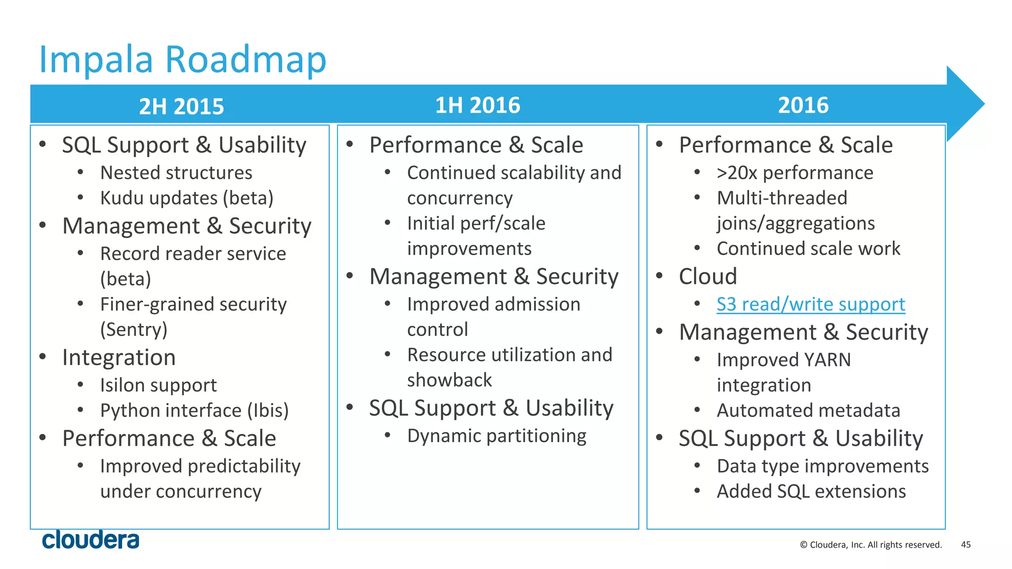 45© Cloudera, Inc. All rights reserved.
Impala Roadmap
2H 2015 1H 2016 2016
• SQL Support & Usability
• Nested structures
• Kudu updates (beta)
• Management & Security
• Record reader service
(beta)
• Finer-grained security
(Sentry)
• Integration
• Isilon support
• Python interface (Ibis)
• Performance & Scale
• Improved predictability
under concurrency
• Performance & Scale
• Continued scalability and
concurrency
• Initial perf/scale
improvements
• Management & Security
• Improved admission
control
• Resource utilization and
showback
• SQL Support & Usability
• Dynamic partitioning
• Performance & Scale
• >20x performance
• Multi-threaded
joins/aggregations
• Continued scale work
• Cloud
• S3 read/write support
• Management & Security
• Improved YARN
integration
• Automated metadata
• SQL Support & Usability
• Data type improvements
• Added SQL extensions
 
