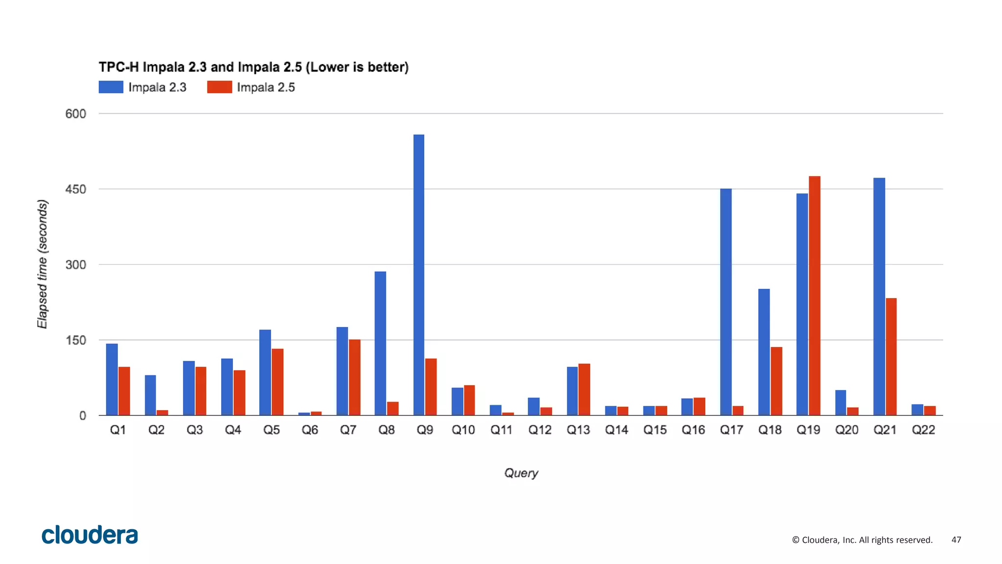 47© Cloudera, Inc. All rights reserved.
 
