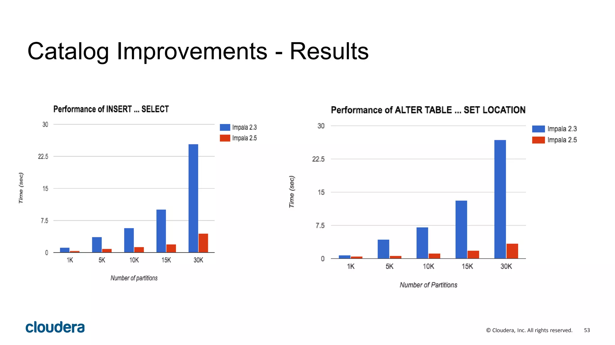 53© Cloudera, Inc. All rights reserved.
Catalog Improvements - Results
 