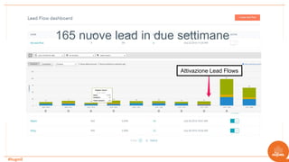 #hugmil
165 nuove lead in due settimane
Attivazione Lead Flows
 