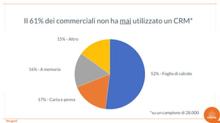#hugmil
Il 61% dei commerciali non ha mai utilizzato un CRM*
15% - Altro
16% - A memoria
52% - Foglio di calcolo
*su un campione di 28.000
17% - Carta e penna
 