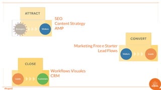 #hugmil
SEO
Content Strategy
AMP
Marketing Free e Starter
Lead Flows
Workflows Visuales
CRM
 