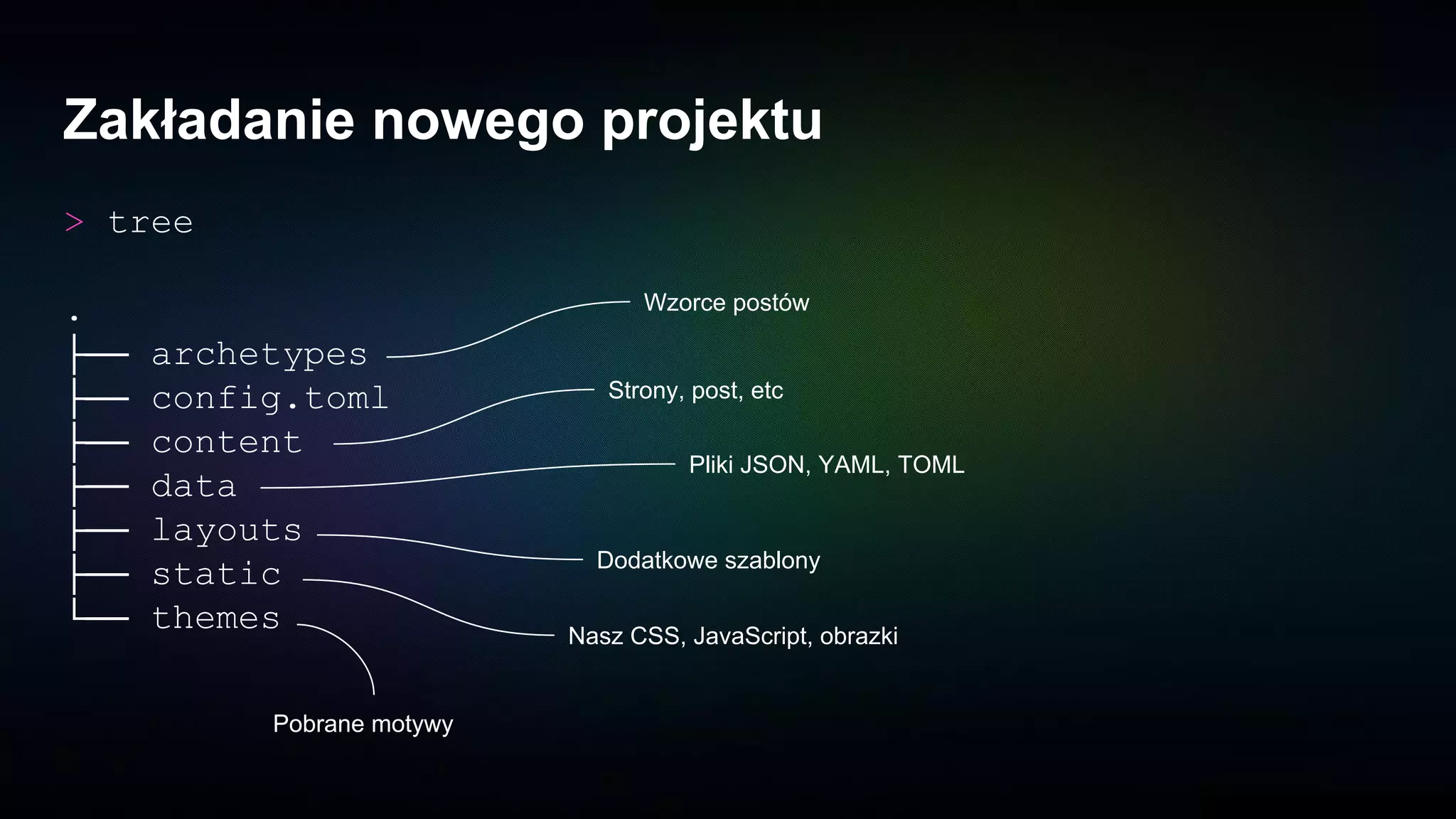Zakładanie nowego projektu
> tree
.
├── archetypes
├── config.toml
├── content
├── data
├── layouts
├── static
└── themes Nasz CSS, JavaScript, obrazki
Pliki JSON, YAML, TOML
Dodatkowe szablony
Pobrane motywy
Wzorce postów
Strony, post, etc
 