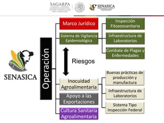 Operación
Marco Jurídico
Sistema de Vigilancia
Epidemiológica
Inspección
Fitozoosanitaria
Infraestructura de
Laboratorios
Combate de Plagas y
Enfermedades
Inocuidad
Agroalimentaria
Buenas prácticas de
producción y
manufactura
Infraestructura de
Laboratorios
Sistema Tipo
Inspección Federal
Apoyo a las
Exportaciones
Cultura Sanitaria
Agroalimentaria
Riesgos
 