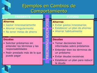 Ahorros Gastar innecesariamente Ahorrar irregularmente No tener metas de ahorro Deudas Solicitar préstamos sin entender los términos y las responsabilidades  Pedir prestado más de lo que puede pagar Ahorros Evitar gastos innecesarios Establecer un plan de ahorros Ahorrar habitualmente Deudas Tomar decisiones bien informadas sobre préstamos  Entender bien los términos de un préstamo  Evitar deudas excesivas Establecer un plan para reducir la deuda EDUCACION FINANCIERA PRESENTE FUTURO Ejemplos en Cambios de Comportamiento 