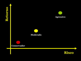 Risco Retorno Conservador Moderado Agressivo 