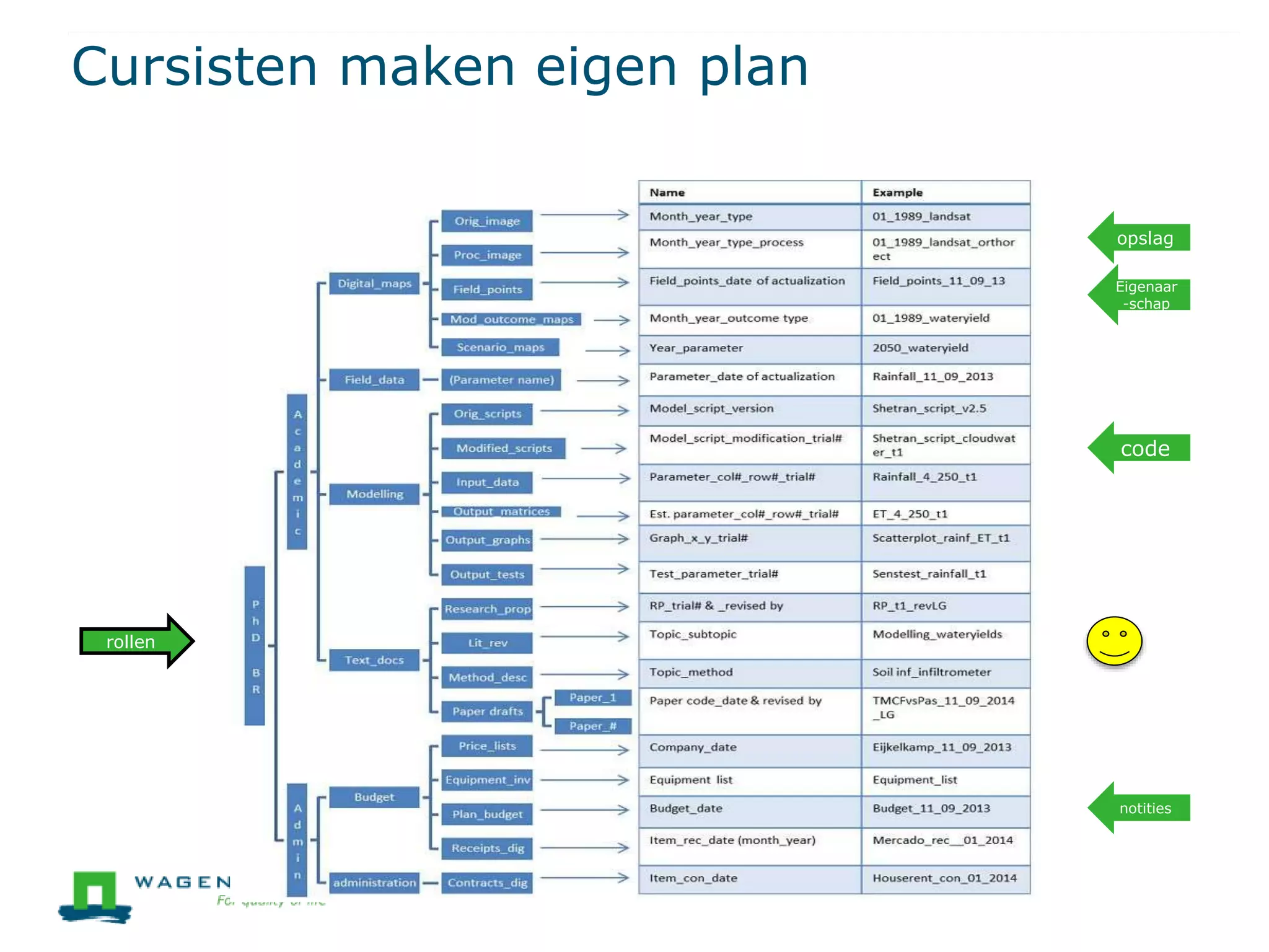 Cursisten maken eigen plan
opslag
Eigenaar
-schap
code
notities
rollen
 