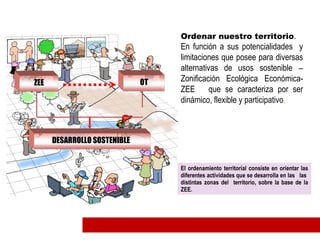 Ordenar nuestro territorio.
                                   En función a sus potencialidades y
                                   limitaciones que posee para diversas
                                   alternativas de usos sostenible –
ZEE                           OT   Zonificación Ecológica Económica-
                                   ZEE      que se caracteriza por ser
                                   dinámico, flexible y participativo.



      DESARROLLO SOSTENIBLE


                                   El ordenamiento territorial consiste en orientar las
                                   diferentes actividades que se desarrolla en las las
                                   distintas zonas del territorio, sobre la base de la
                                   ZEE.
 