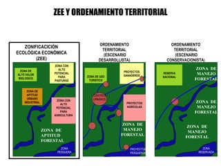 ZEE Y ORDENAMIENTO TERRITORIAL


                                          ORDENAMIENTO                     ORDENAMIENTO
   ZONIFICACICIÓN
                                            TERRITORIAL                     TERRITORIAL
ECOLÓGICA ECONÓMICA                          (ESCENARIO                      (ESCENARIO
        (ZEE)                             DESARROLLISTA)                 CONSERVACIONISTA)
                     ZONA CON
  ZONA DE              ALTO                                                          ZONA DE
                                                     PROYECTOS
ALTO VALOR           POTENCIAL
                                                     GANADEROS
                                                                       RESERVA        MANEJO
                       PARA        ZONA DE USO                         NACIONAL
 BIOLOGICO
                     PASTURAS       TURISTICO                                        FORESTAL

      ZONA DE
      APTITUD                         CENTROS
      URBANO                          URBANOS
                      ZONA CON
    INDUSTRIAL
                        ALTO                          PROYECTOS                      ZONA DE
                      POTENCIAL                       AGRÍCOLAS                       MANEJO
                        PARA                                                         FORESTAL
                     AGRICULTURA


                                                   ZONA DE
                                                                                   ZONA DE
                 ZONA DE                            MANEJO
                                                                                   MANEJO
                 APTITUD                           FORESTAL
                                                                                  FORESTAL
                 FORESTAL
                        ZONA                               PROYECTOS                     ZONA
                      PESQUERA                             PESQUEROS                   RESERVADA
 