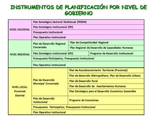 INSTRUMENTOS DE PLANIFICACIÓN POR NIVEL DE
                GOBIERNO
 