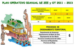 PLAN OPERATIVO BIANUAL DE ZEE y OT 2011 - 2013

                          PROCESOS NUEVOS DE
                   ZONIFICACION ECOLOGICA ECONOMICA     MICRO          MESO
                              REGISTRADOS

                                  18                      5            13
                   PROCESOS EN EJECUCION DE
                     ZOIFICACION ECOLOGICA      MACRO           MESO    MICRO
                           ECONOMICA

                             31                   12            17          2


                                       PROCESOS DE
                                  ORDENAMIENTO TERRITORIAL
                                 Departamento de Amazonas
                               Departamento de Madre de Dios
                                 Departamento de San Martín                   6
                              Provincia Constitucional del Callao
                                  Provincia de Moyobamba
                                      Provincia de Rioja
 